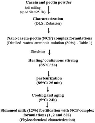 Nano casein–pectin complex: exploring physicochemical, organoleptic properties, and LAB viability in skimmed milk and low-fat yoghurt